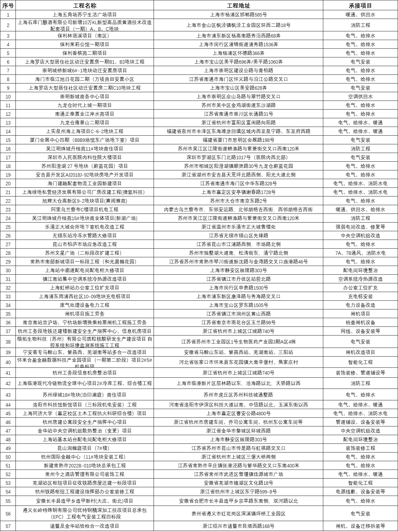 工程业绩